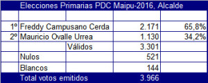 primarias PDC-Maipu 2016_ALACALDE
