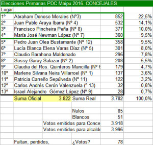 primarias pdc-2016-concejales