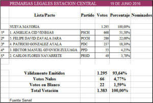 primarias estCentral_1er-Servel