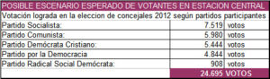 votantes nuev amayoria est.central-2012-1